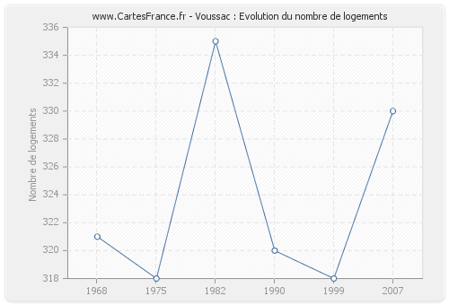 Voussac : Evolution du nombre de logements