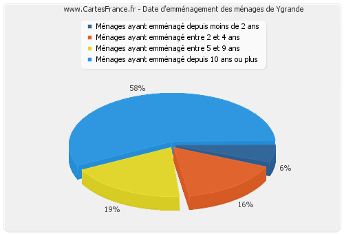 Date d'emménagement des ménages de Ygrande