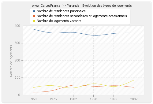 Ygrande : Evolution des types de logements