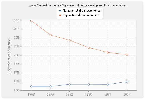 Ygrande : Nombre de logements et population