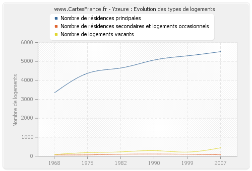 Yzeure : Evolution des types de logements