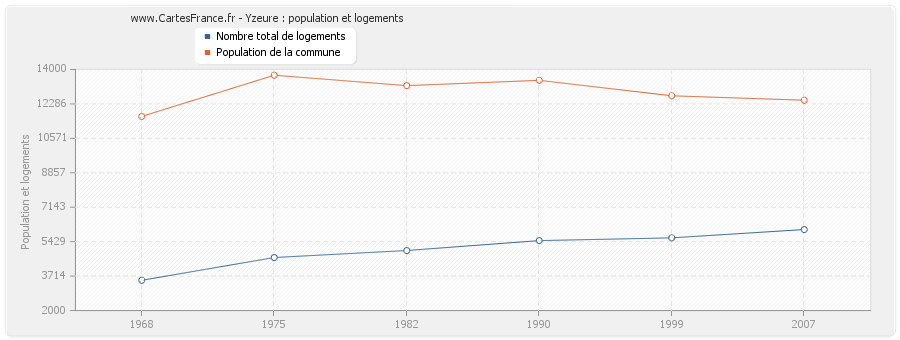 Yzeure : population et logements