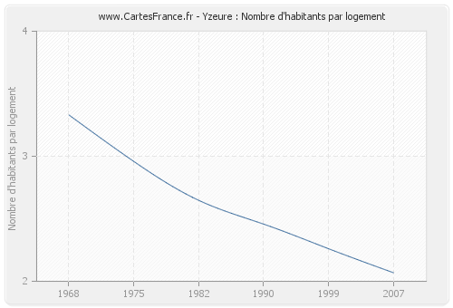 Yzeure : Nombre d'habitants par logement