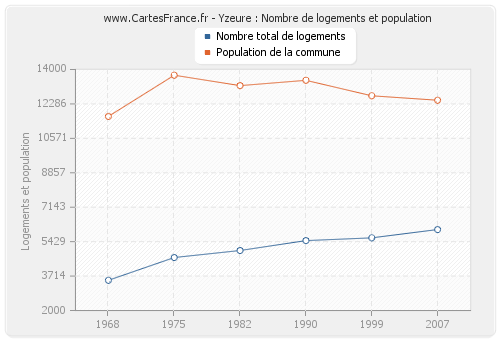 Yzeure : Nombre de logements et population