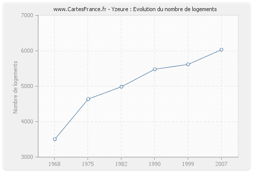 Yzeure : Evolution du nombre de logements