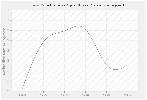 Aiglun : Nombre d'habitants par logement