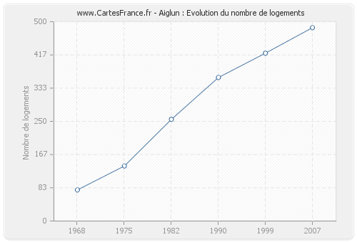 Aiglun : Evolution du nombre de logements