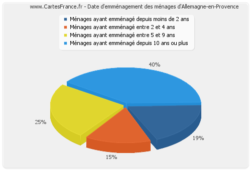 Date d'emménagement des ménages d'Allemagne-en-Provence