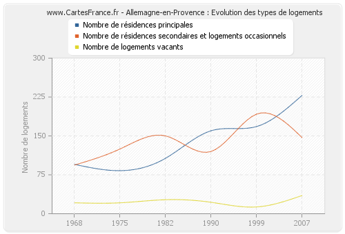 Allemagne-en-Provence : Evolution des types de logements