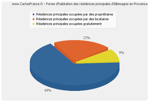 Forme d'habitation des résidences principales d'Allemagne-en-Provence