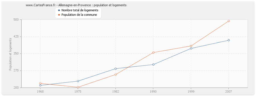 Allemagne-en-Provence : population et logements