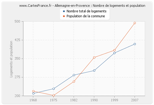 Allemagne-en-Provence : Nombre de logements et population