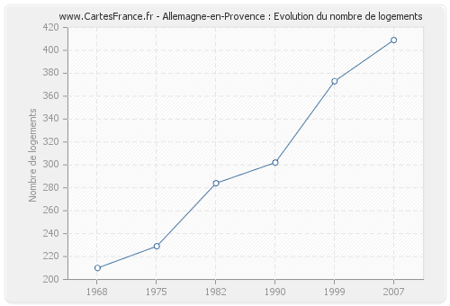 Allemagne-en-Provence : Evolution du nombre de logements