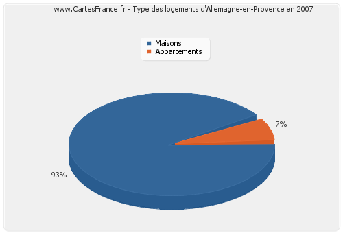 Type des logements d'Allemagne-en-Provence en 2007