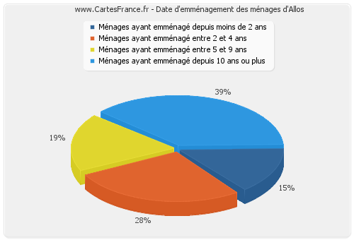 Date d'emménagement des ménages d'Allos