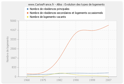 Allos : Evolution des types de logements