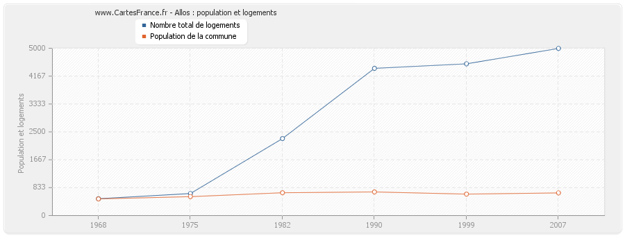 Allos : population et logements