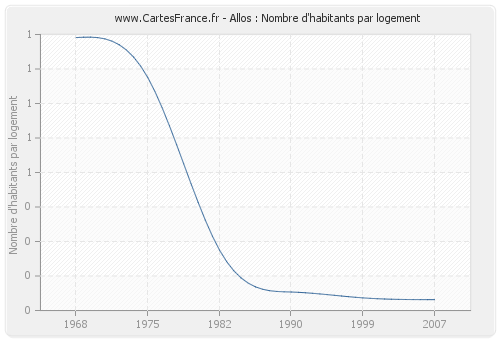 Allos : Nombre d'habitants par logement