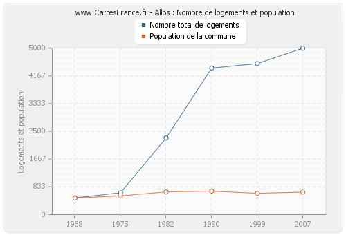 Allos : Nombre de logements et population