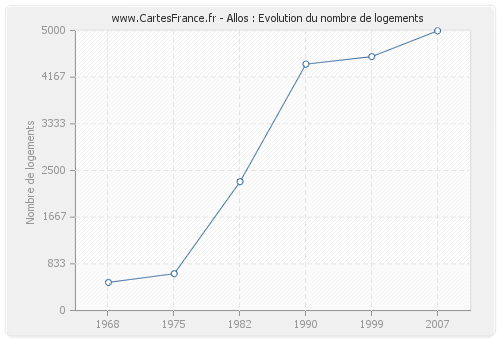 Allos : Evolution du nombre de logements