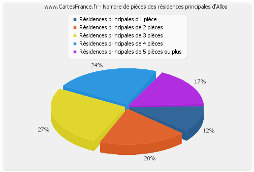 Nombre de pièces des résidences principales d'Allos