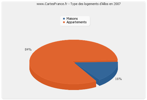 Type des logements d'Allos en 2007