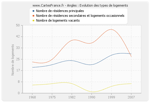 Angles : Evolution des types de logements