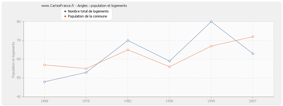 Angles : population et logements