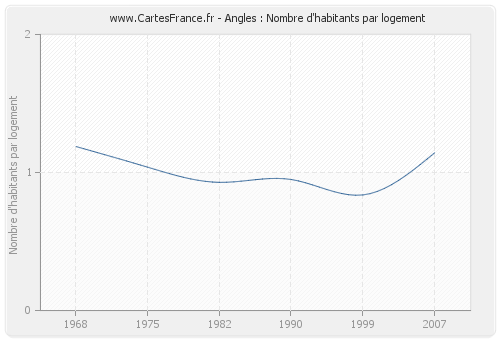 Angles : Nombre d'habitants par logement