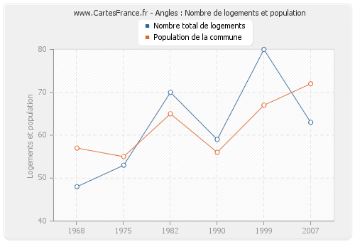 Angles : Nombre de logements et population