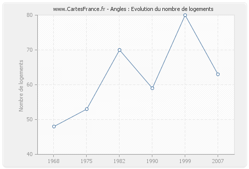 Angles : Evolution du nombre de logements