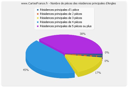 Nombre de pièces des résidences principales d'Angles