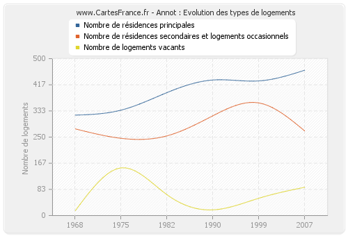 Annot : Evolution des types de logements