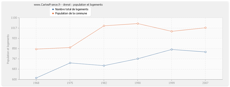 Annot : population et logements