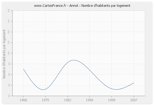 Annot : Nombre d'habitants par logement