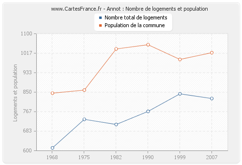 Annot : Nombre de logements et population