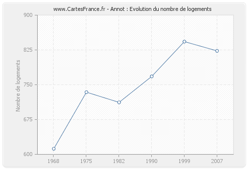 Annot : Evolution du nombre de logements