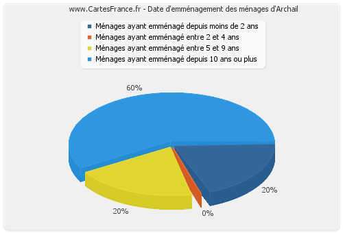 Date d'emménagement des ménages d'Archail