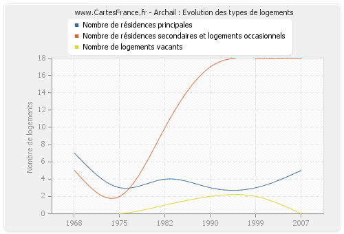 Archail : Evolution des types de logements