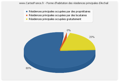 Forme d'habitation des résidences principales d'Archail