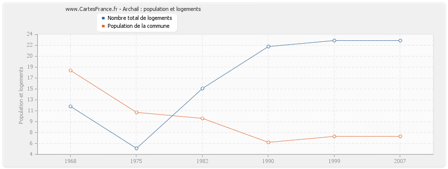 Archail : population et logements