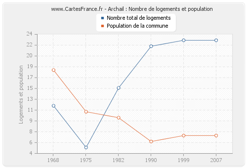 Archail : Nombre de logements et population