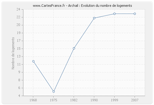 Archail : Evolution du nombre de logements