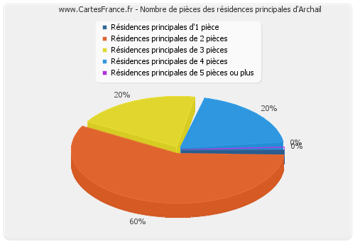 Nombre de pièces des résidences principales d'Archail