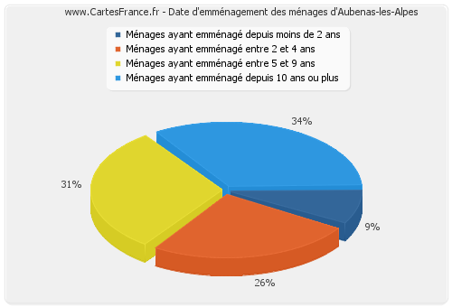 Date d'emménagement des ménages d'Aubenas-les-Alpes