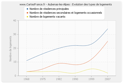 Aubenas-les-Alpes : Evolution des types de logements