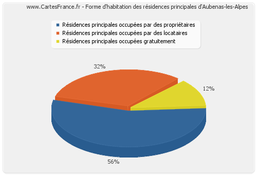 Forme d'habitation des résidences principales d'Aubenas-les-Alpes