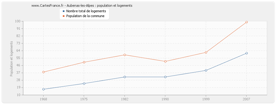 Aubenas-les-Alpes : population et logements