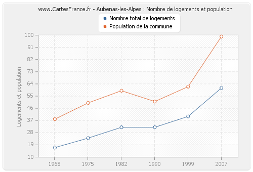 Aubenas-les-Alpes : Nombre de logements et population