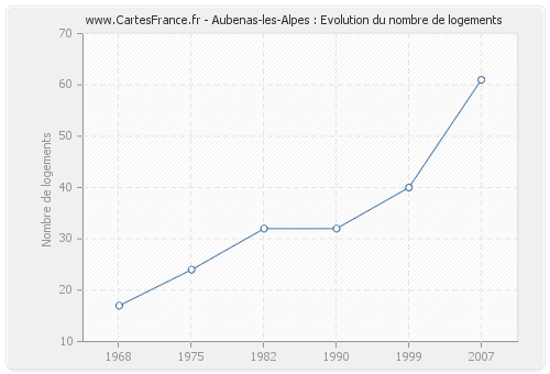Aubenas-les-Alpes : Evolution du nombre de logements